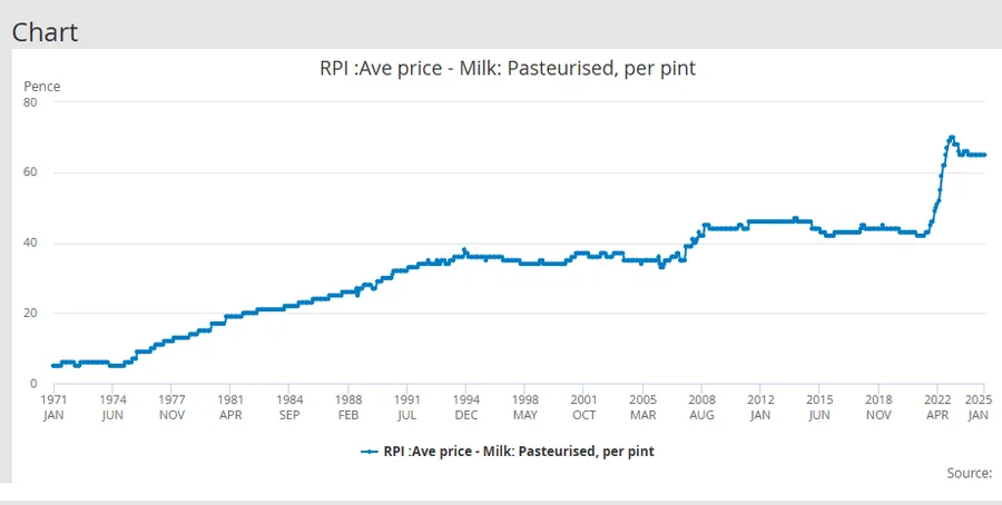 A line chart of the average UK price of a pint of pasteurised milk from 1971 to 2025. It rises in steps from around 5 pence in 1971 to roughly 65 pence by 2025, climbing steadily through the 1970s and 1980s, flattening for much of the 1990s and 2000s, and rising sharply from 2021.